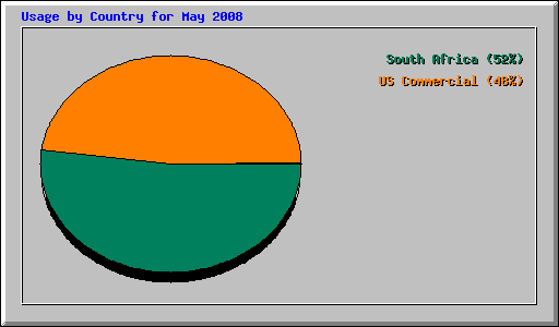 Usage by Country for May 2008