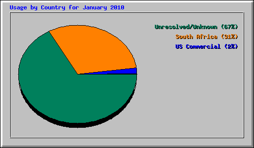 Usage by Country for January 2010
