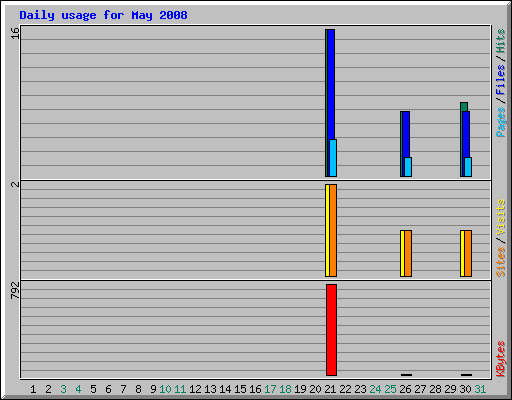 Daily usage for May 2008