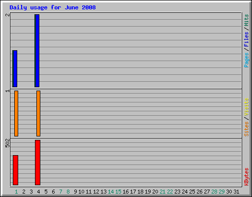 Daily usage for June 2008