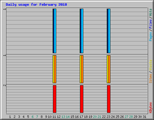 Daily usage for February 2010