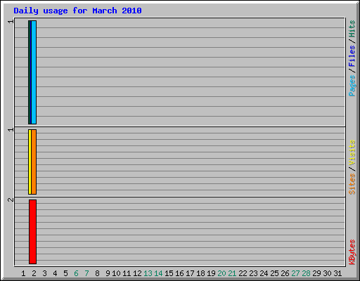 Daily usage for March 2010