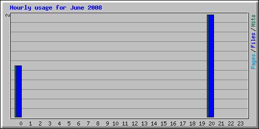 Hourly usage for June 2008