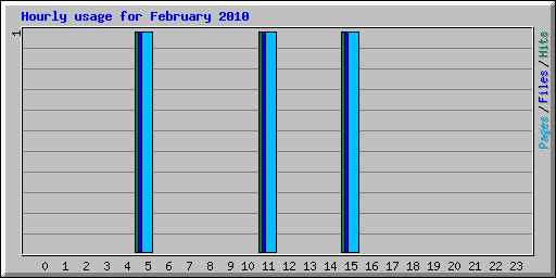 Hourly usage for February 2010