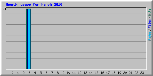 Hourly usage for March 2010